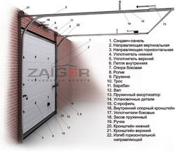Конструкция секционных ворот Zaiger
