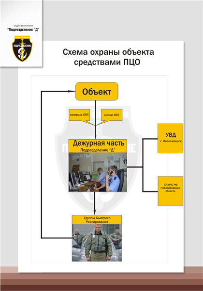 Схема охраны объекта средствами пульта централизованной охраны
