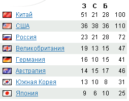 Россия завершила Олимпиаду на третьем месте