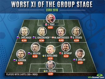 В символической сборной худших игроков Евро-2016 оказались пятеро россиян