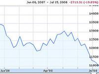 Индекс Dow Jones упал ниже 11000 пунктов